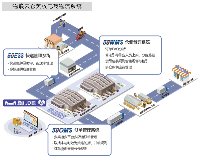 国货美妆的“黄金时代”，物联云仓为林清轩提供数字化仓配一体服务