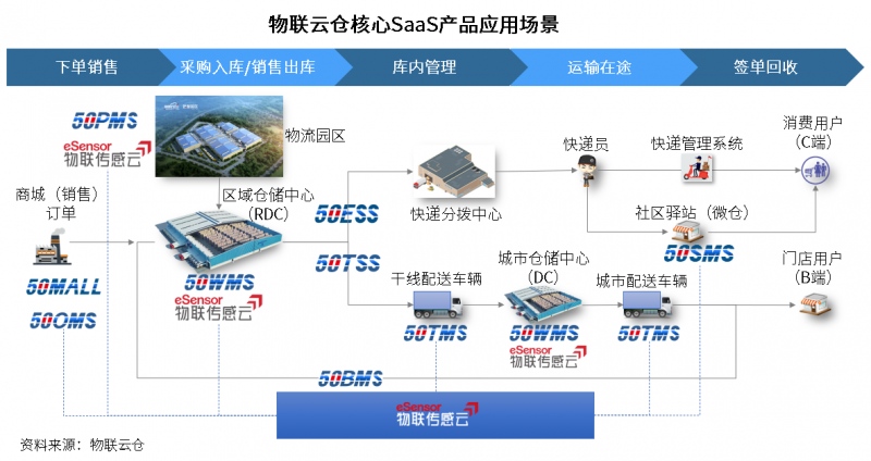 2021中国零售供应链与物流峰会，物联云仓分享美妆行业“一盘货”解决方案