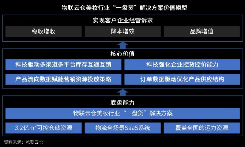 2021中国零售供应链与物流峰会，物联云仓分享美妆行业“一盘货”解决方案