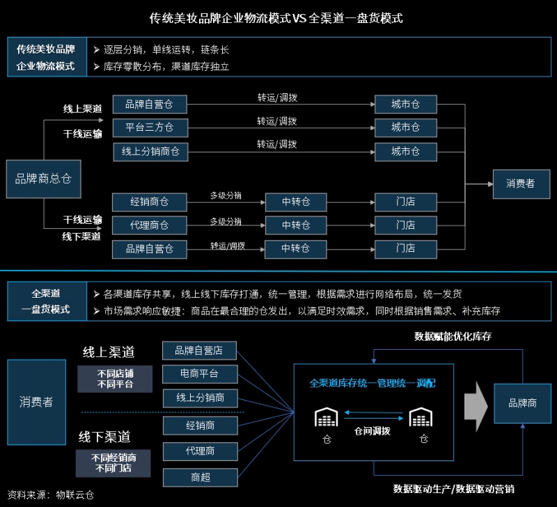 2021中国零售供应链与物流峰会，物联云仓分享美妆行业“一盘货”解决方案